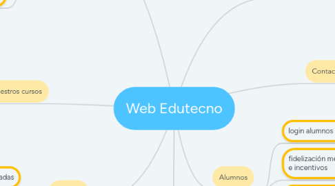 Mind Map: Web Edutecno