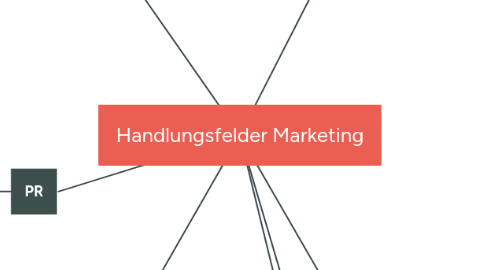 Mind Map: Handlungsfelder Marketing