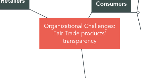 Mind Map: Organizational Challenges: Fair Trade products' transparency