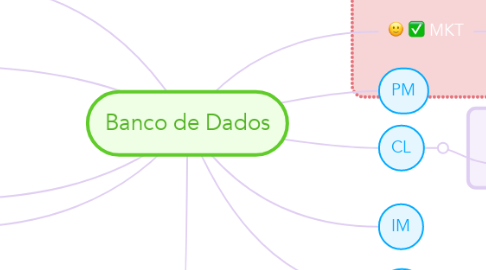 Mind Map: Banco de Dados