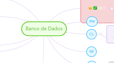 Mind Map: Banco de Dados