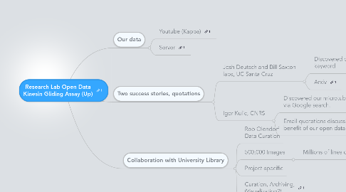 Mind Map: Research Lab Open Data Kinesin Gliding Assay (Up)