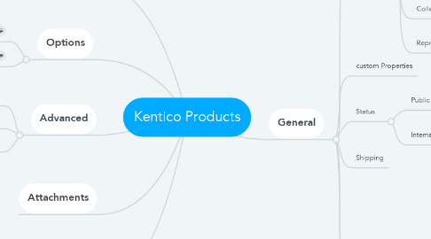 Mind Map: Kentico Products