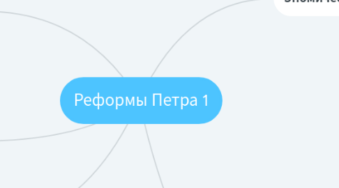 Mind Map: Реформы Петра 1