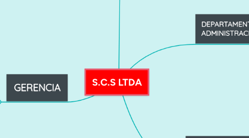 Mind Map: S.C.S LTDA