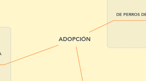 Mind Map: ADOPCIÓN
