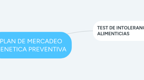 Mind Map: PLAN DE MERCADEO GENETICA PREVENTIVA