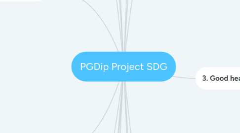 Mind Map: PGDip Project SDG