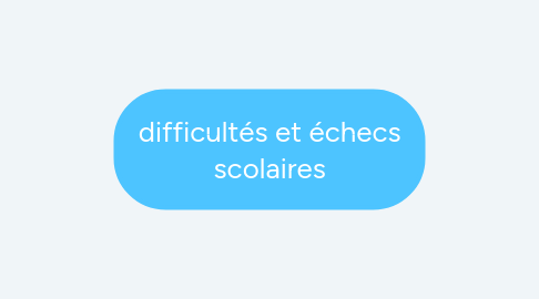 Mind Map: difficultés et échecs scolaires