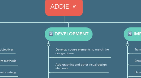 Mind Map: ADDIE