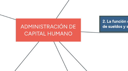 Mind Map: ADMINISTRACIÓN DE CAPITAL HUMANO