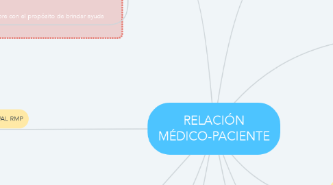 Mind Map: RELACIÓN MÉDICO-PACIENTE
