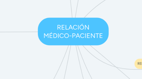 Mind Map: RELACIÓN MÉDICO-PACIENTE