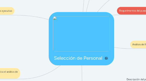 Mind Map: Selección de Personal