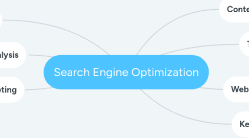 Mind Map: Search Engine Optimization