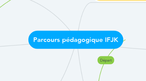 Mind Map: Parcours pédagogique IFJK