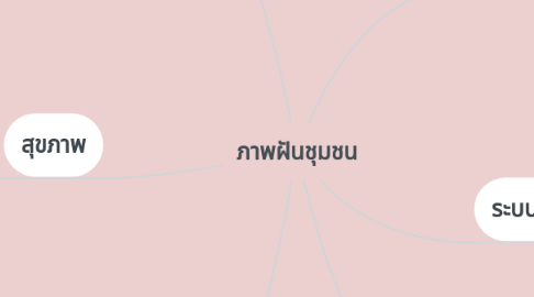 Mind Map: ภาพฝันชุมชน