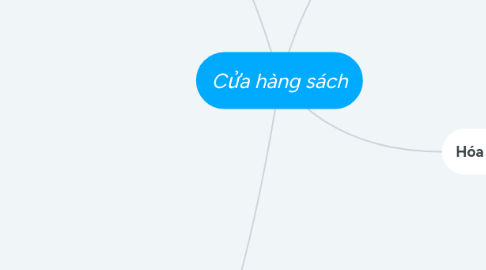 Mind Map: Cửa hàng sách