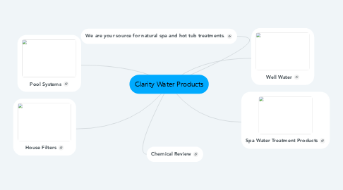 Mind Map: Clarity Water Products