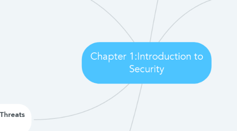Mind Map: Chapter 1:Introduction to Security