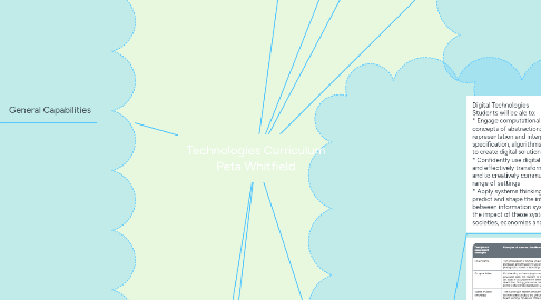 Mind Map: Technologies Curriculum Peta Whitfield