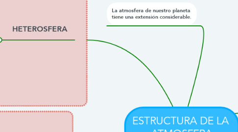 Mind Map: ESTRUCTURA DE LA  ATMOSFERA