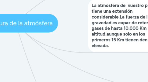 Mind Map: Estructura de la atmósfera