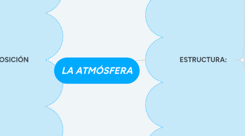 Mind Map: LA ATMÓSFERA