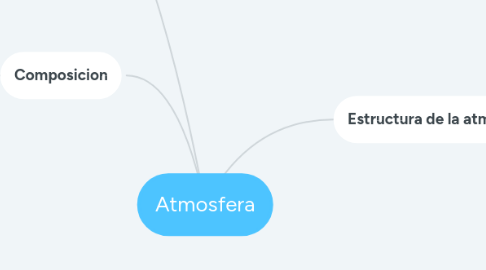 Mind Map: Atmosfera