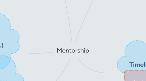 Mind Map: Mentorship