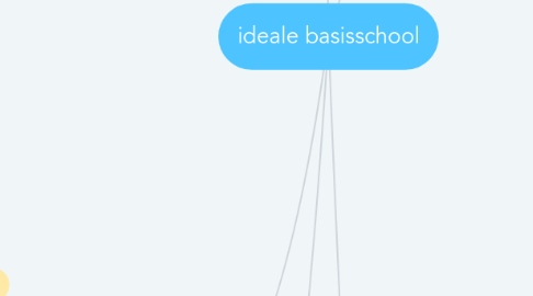 Mind Map: ideale basisschool