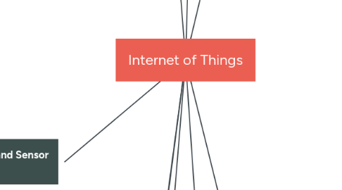 Mind Map: Internet of Things