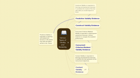 Mind Map: Various Types of Validity and Reliability