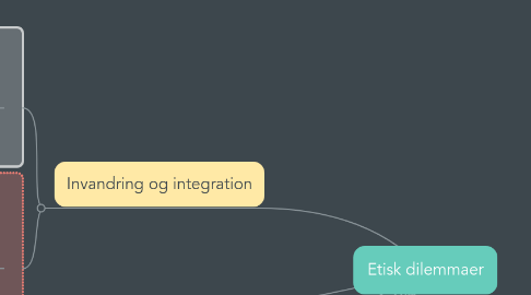 Mind Map: Etisk dilemmaer