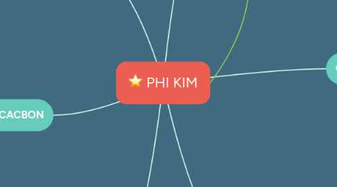 Mind Map: PHI KIM