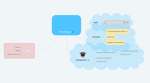 Mind Map: Psychologie