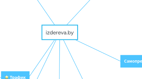 Mind Map: izdereva.by