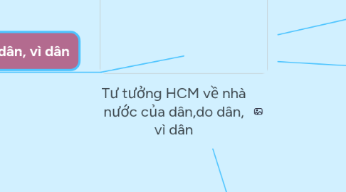 Mind Map: Tư tưởng HCM về nhà nước của dân,do dân, vì dân