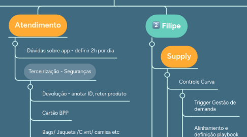 Mind Map: RAPPI Ops