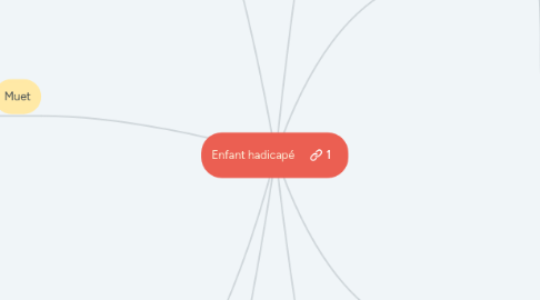 Mind Map: Enfant hadicapé