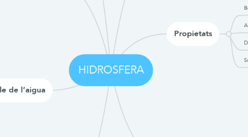 Mind Map: HIDROSFERA