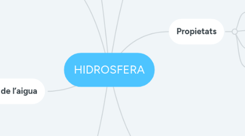 Mind Map: HIDROSFERA