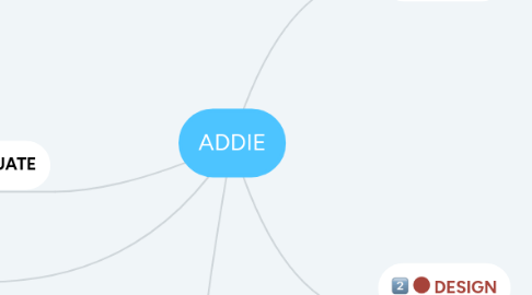 Mind Map: ADDIE