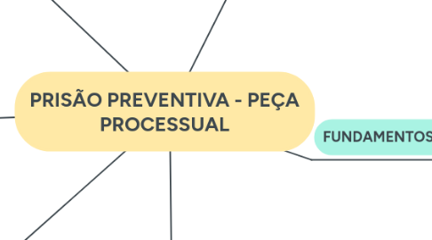 Mind Map: PRISÃO PREVENTIVA - PEÇA PROCESSUAL