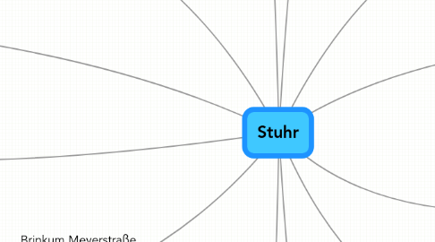 Mind Map: Stuhr