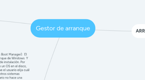 Mind Map: Gestor de arranque