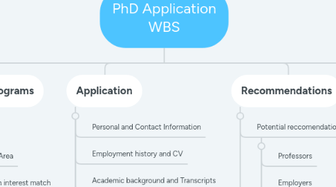 Mind Map: PhD Application WBS