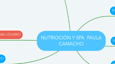Mind Map: NUTRIOCIÓN Y SPA  PAULA CAMACHO