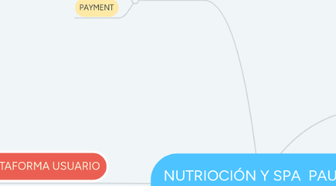 Mind Map: NUTRIOCIÓN Y SPA PAULA CAMACHO