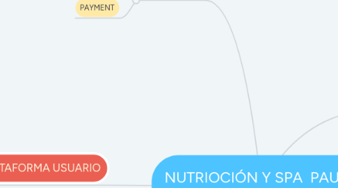 Mind Map: NUTRIOCIÓN Y SPA  PAULA CAMACHO